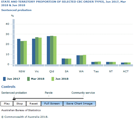Graph Image for STATE AND TERRITORY PROPORTION OF SELECTED CBC ORDER TYPES, Jun 2017, Mar 2018 and Jun 2018
